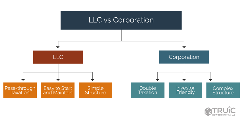 Llc Vs Corporation Chart