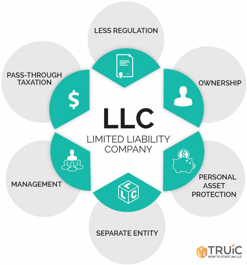 Should I Start an LLC - Do I Need an LLC? | TRUiC