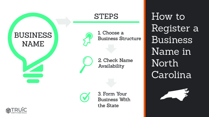 Graphic showing how to register your business name in North Carolina.