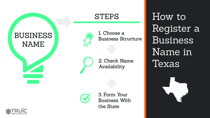 Graphic showing how to register your business name in Texas.