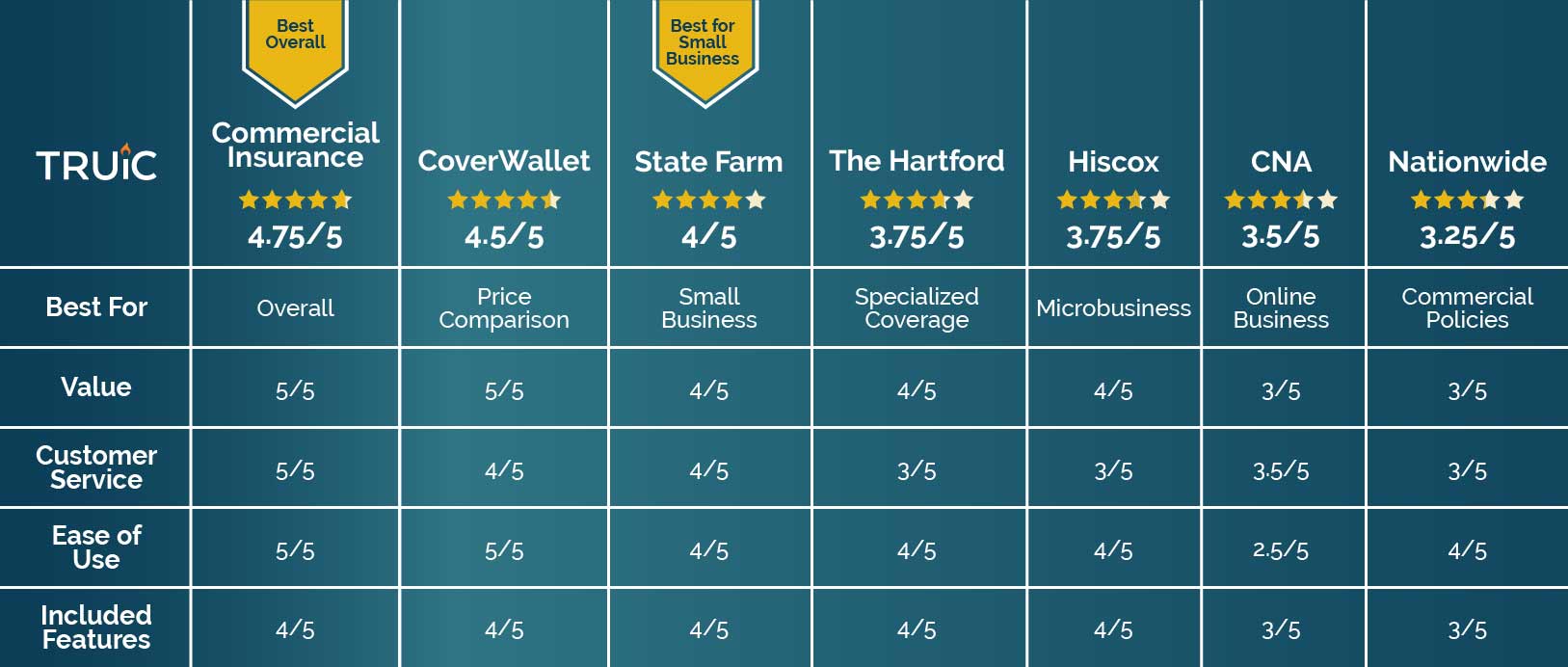 The 7 Best Small Business Insurance Companies in 2020 TRUiC