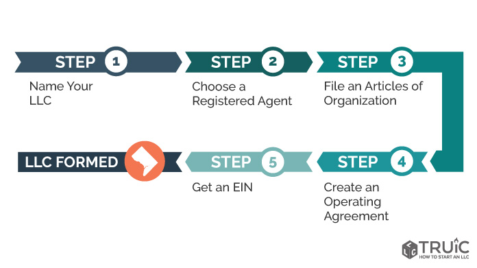 Steps to start an L L C in District of Columbia