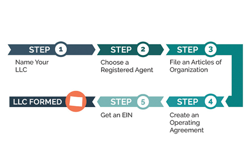 How To Dissolve An Llc In Colorado How To Start An Llc