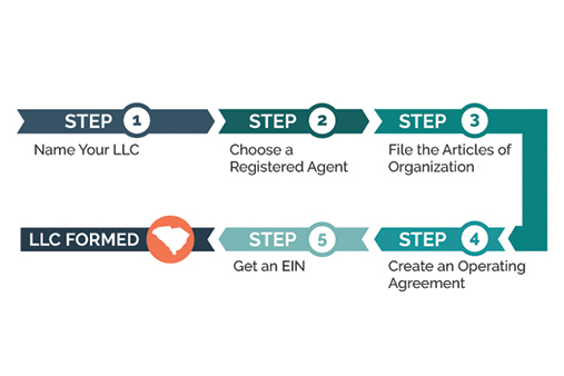 How to Develop a Board of Directors for a Nonprofit in South Carolina ...