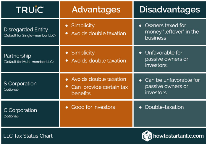 How To Choose Your Llc Tax Status | Truic